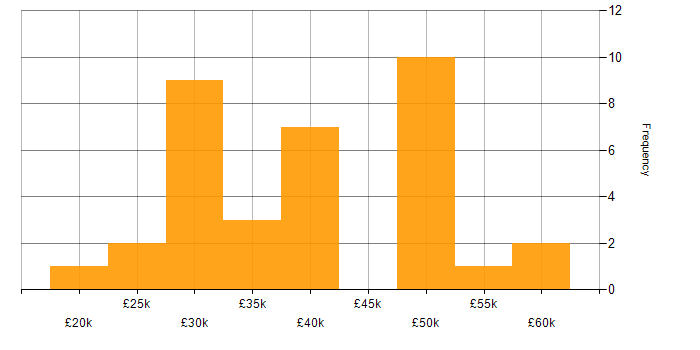 Salary histogram for Thin Client in the UK