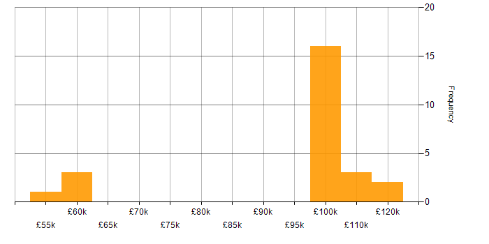 Salary histogram for thinkFolio in the UK