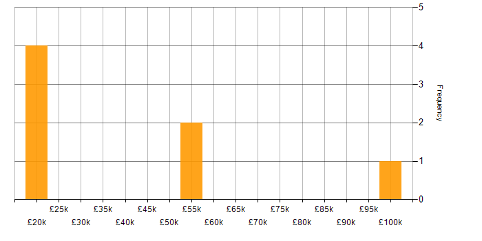 Salary histogram for Thought Leadership in Buckinghamshire