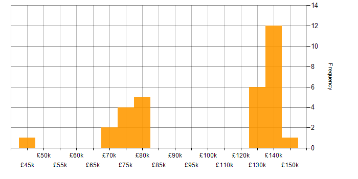 Salary histogram for Thought Leadership in Central London