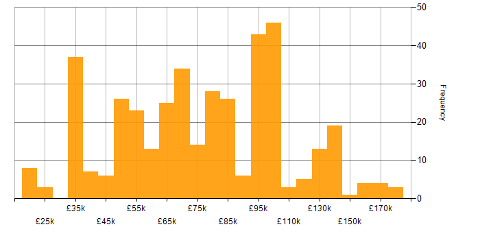 Salary histogram for Thought Leadership in England
