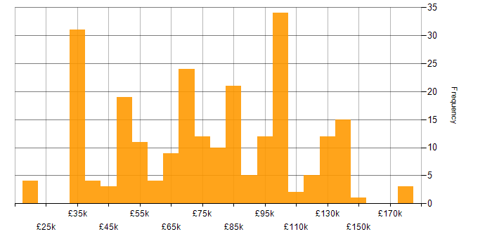 Salary histogram for Thought Leadership in London
