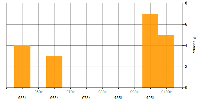 Salary histogram for Thought Leadership in Manchester
