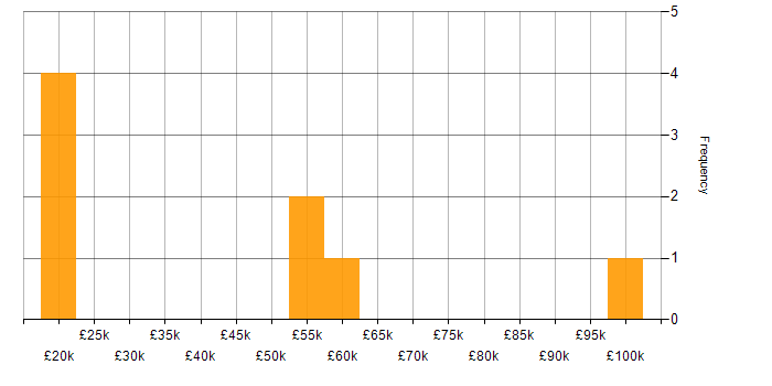 Salary histogram for Thought Leadership in the Thames Valley
