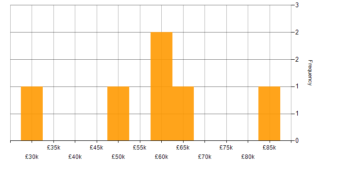 Salary histogram for ThoughtSpot in the UK