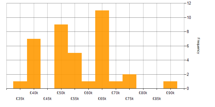 Salary histogram for Threat Analysis in England