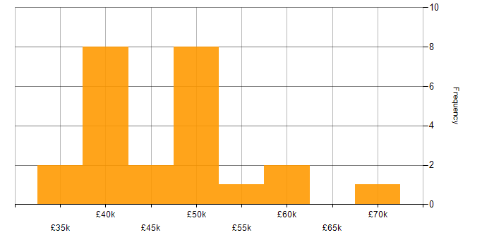 Salary histogram for Threat Analysis in the UK excluding London