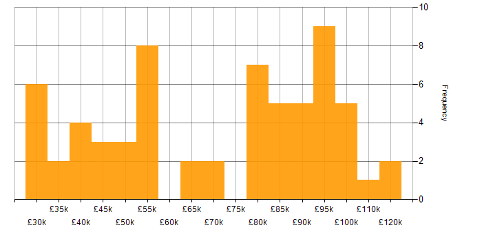 Salary histogram for Threat and Vulnerability Management in England
