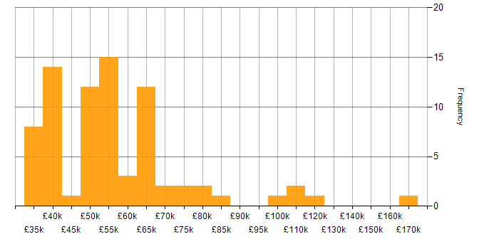 Salary histogram for Threat Detection in England