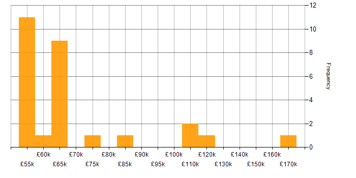 Salary histogram for Threat Detection in London