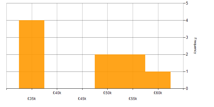 Salary histogram for Threat Detection in Manchester