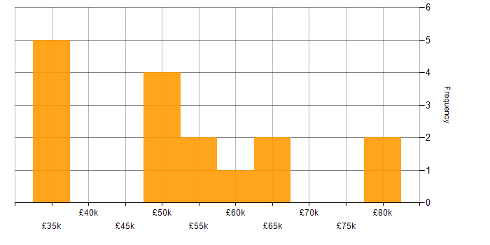 Salary histogram for Threat Detection in the North of England