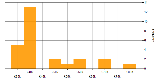 Salary histogram for Threat Detection in the South East