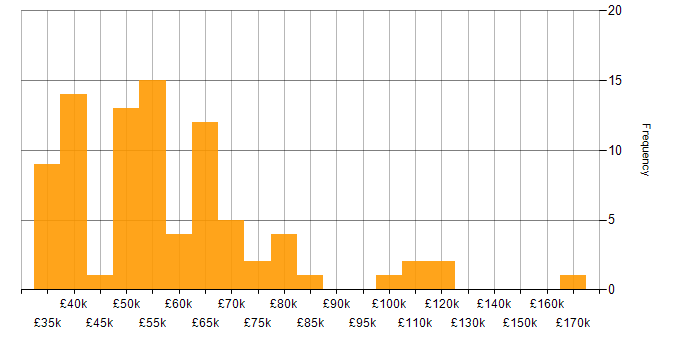 Salary histogram for Threat Detection in the UK