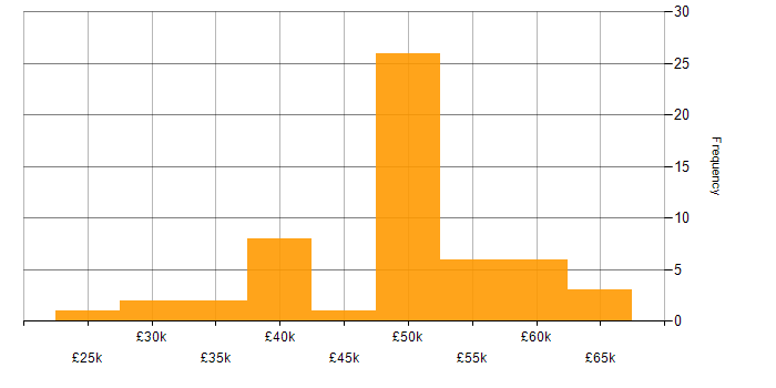 Salary histogram for Threat Intelligence in the North of England