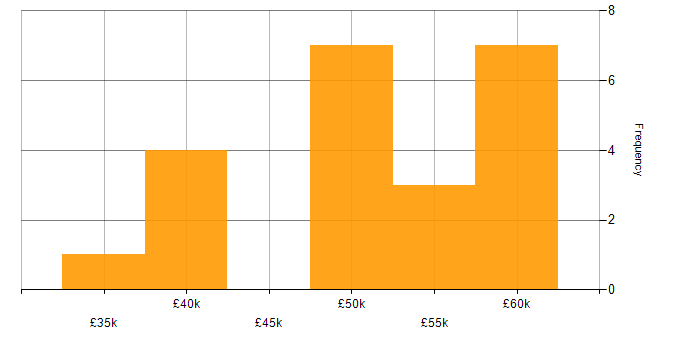 Salary histogram for Threat Intelligence in West Yorkshire