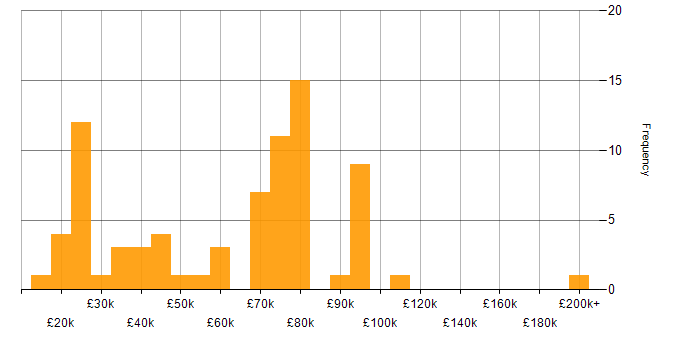 Salary histogram for Threat Management in England