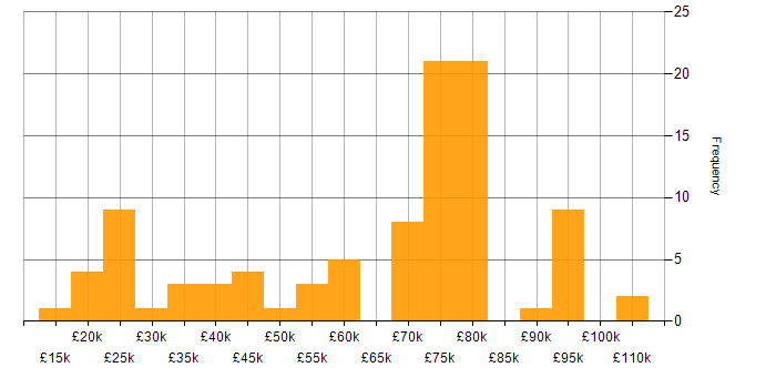 Salary histogram for Threat Management in the UK