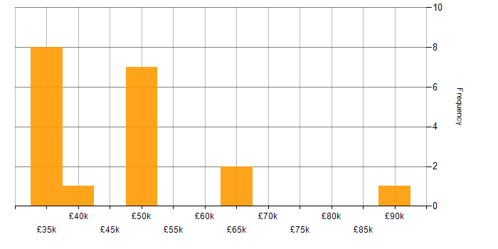 Salary histogram for Threat Modelling in the North West