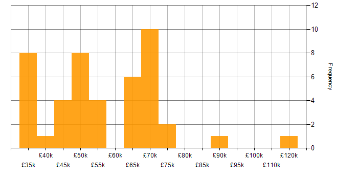 Salary histogram for Threat Modelling in the UK excluding London
