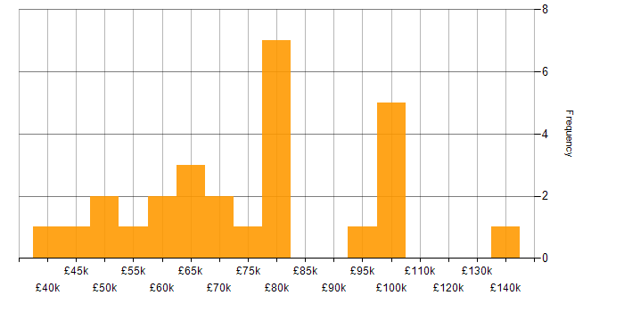 Threat Modelling salary histogram for jobs with a WFH option