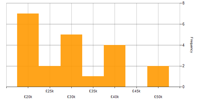 Salary histogram for Ticket Management in the East of England