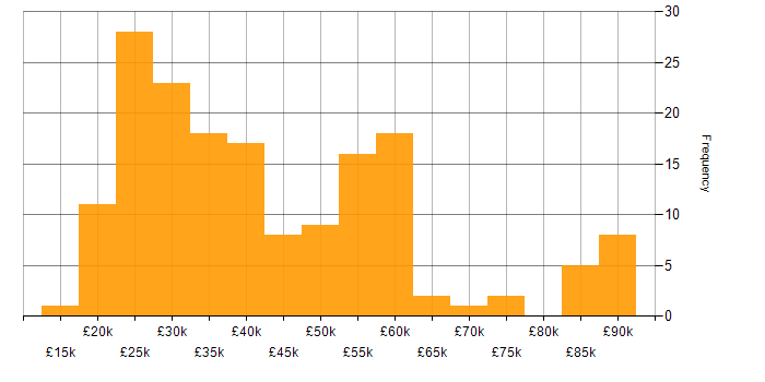 Salary histogram for Ticket Management in England