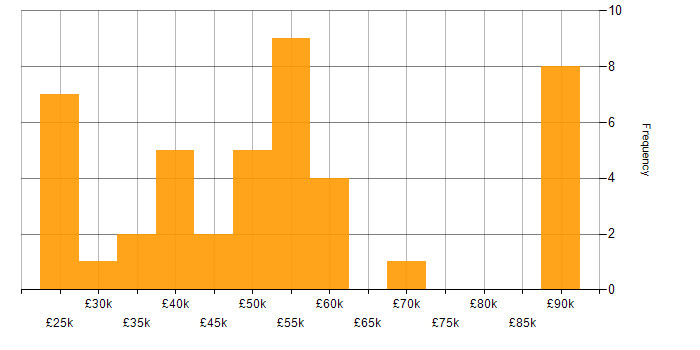Salary histogram for Ticket Management in London