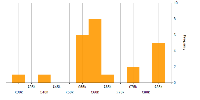 Salary histogram for Ticket Management in the Thames Valley