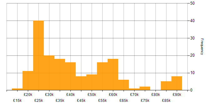 Salary histogram for Ticket Management in the UK