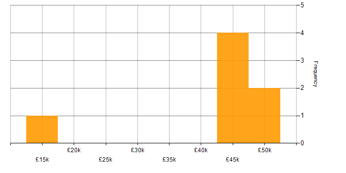 Salary histogram for Ticket Management in Yorkshire