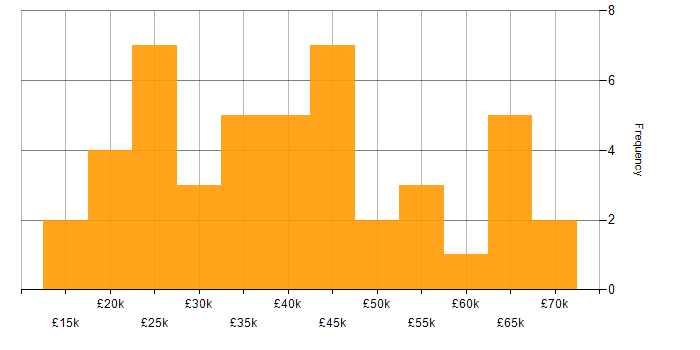 Salary histogram for TikTok in England