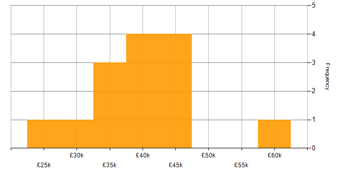 Salary histogram for TikTok in the North of England