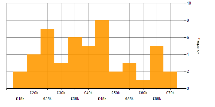 Salary histogram for TikTok in the UK