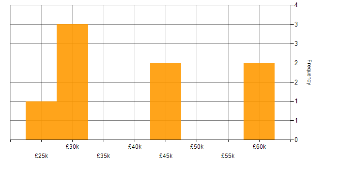 Salary histogram for Time Management in Bolton