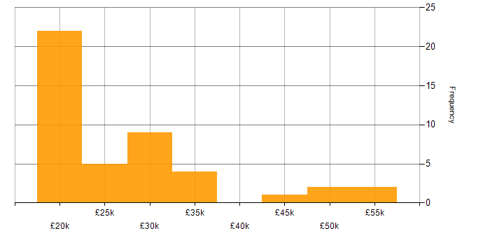Salary histogram for Time Management in Cheshire