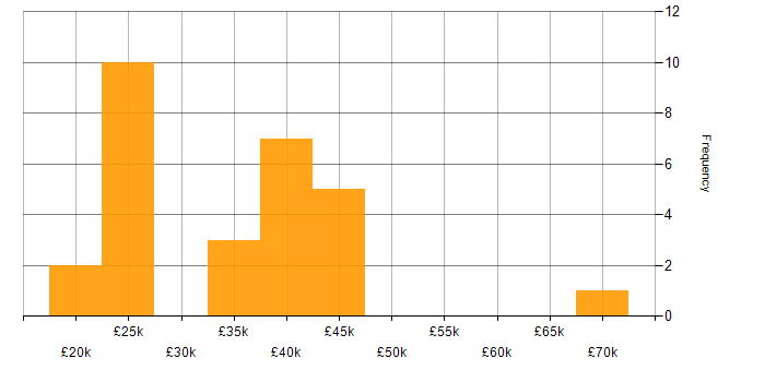 Salary histogram for Time Management in Essex