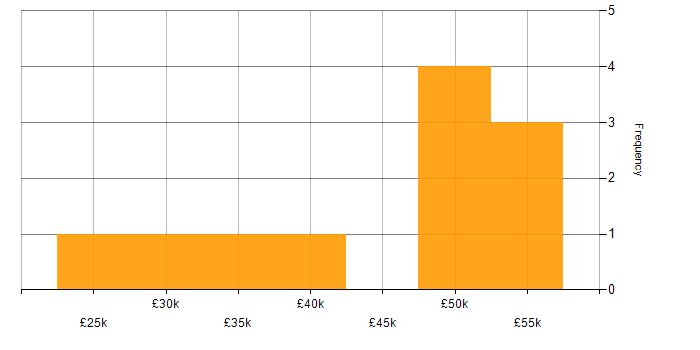 Salary histogram for Time Management in Glasgow