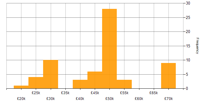 Salary histogram for Time Management in Gloucestershire