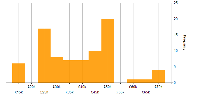 Salary histogram for Time Management in Hampshire