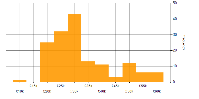 Salary histogram for Time Management in the Midlands