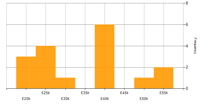 Salary histogram for Time Management in the North East