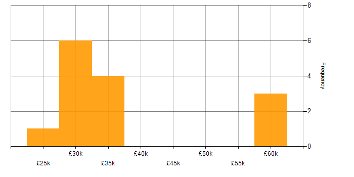 Salary histogram for Time Management in Northamptonshire