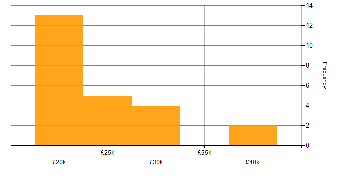 Salary histogram for Time Management in Norwich
