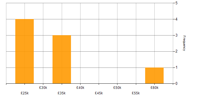 Salary histogram for Time Management in Solihull