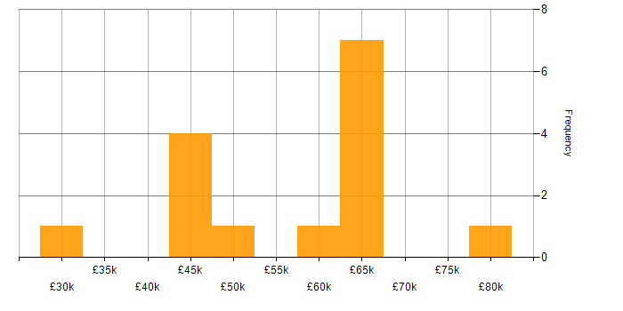 Salary histogram for Time Management in South London