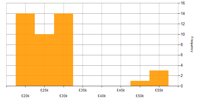 Salary histogram for Time Management in Staffordshire