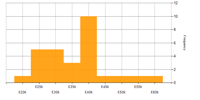 Salary histogram for Time Management in Surrey
