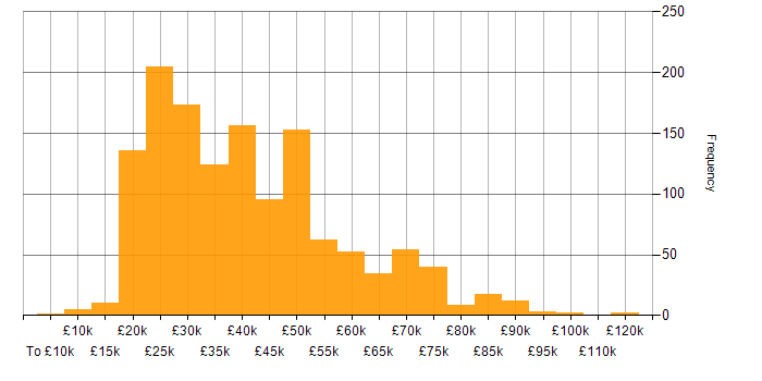Salary histogram for Time Management in the UK