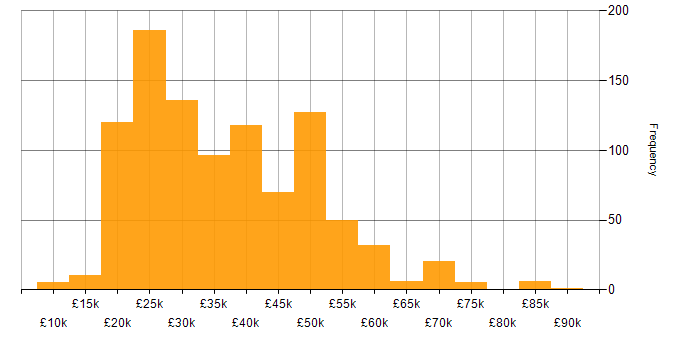 Salary histogram for Time Management in the UK excluding London